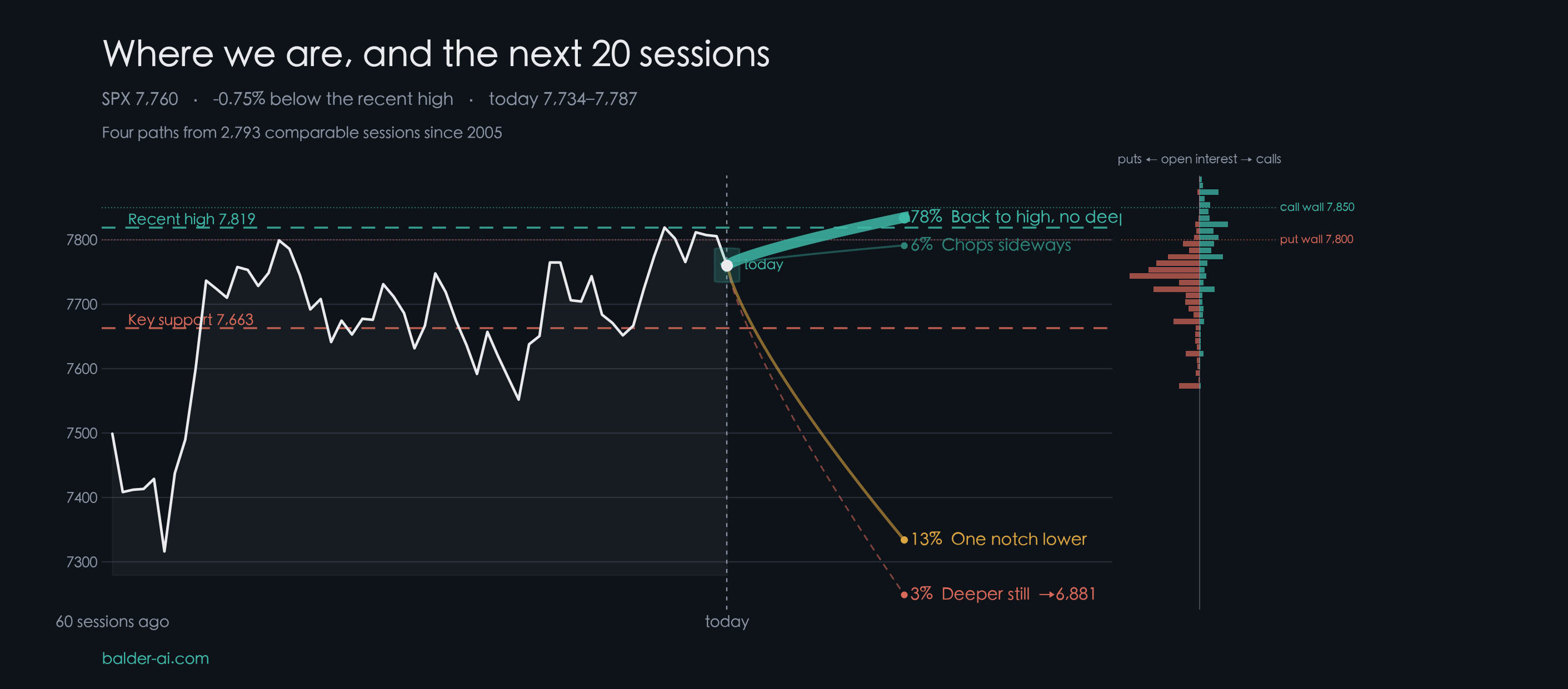 SPX paths